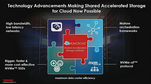 給固態(tài)硬盤插網(wǎng)線: 新SSD存儲(chǔ)技術(shù)發(fā)展風(fēng)向標(biāo)與網(wǎng)絡(luò)技術(shù)開發(fā)的融合